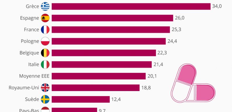 Les Français consomment toujours trop d’antibiotiques