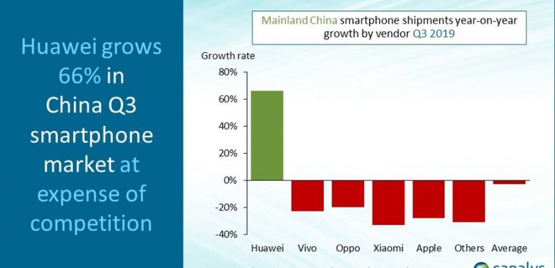 Canalys: Huawei grows 66% in China smartphone market at expense of competition