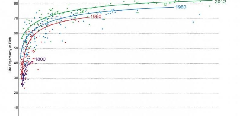 Ce que nous devons à la croissance économique