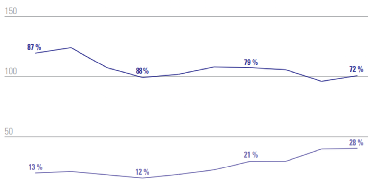 Assurance-vie : les épargnants français frileux pour des contrats plus risqués