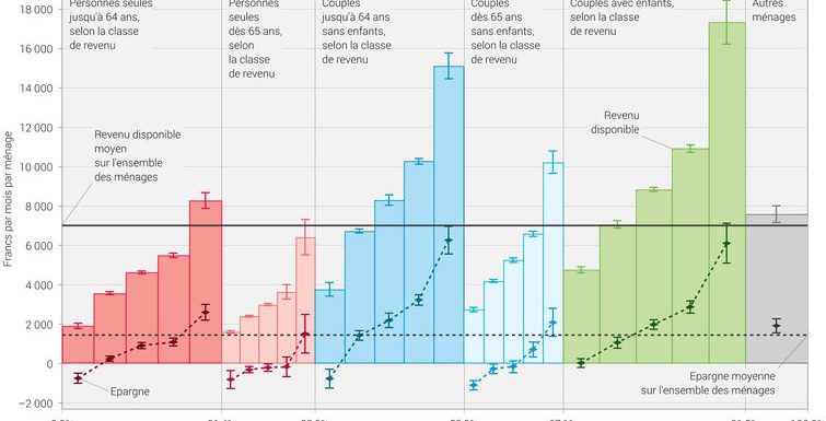 Après les dépenses obligatoires, les ménages suisses disposent de 6984 francs par mois en moyenne