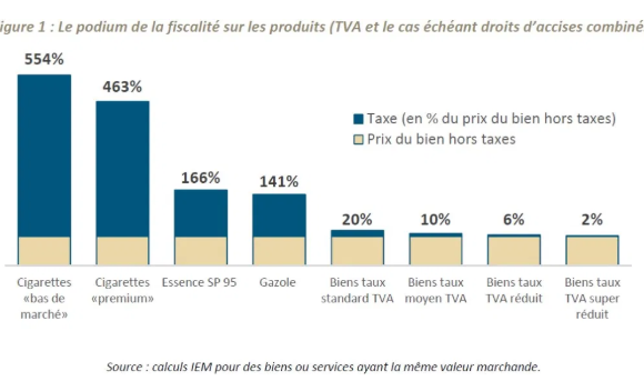 Carburants et cigarettes : les vaches à lait à 60 milliards de taxes