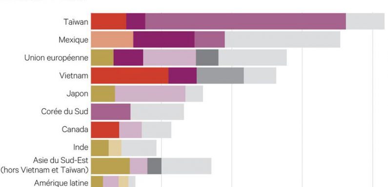 La guerre commerciale a déjà coûté 35 milliards de dollars à la Chine