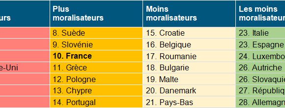 La France compte parmi les États les plus moralisateurs d’Europe