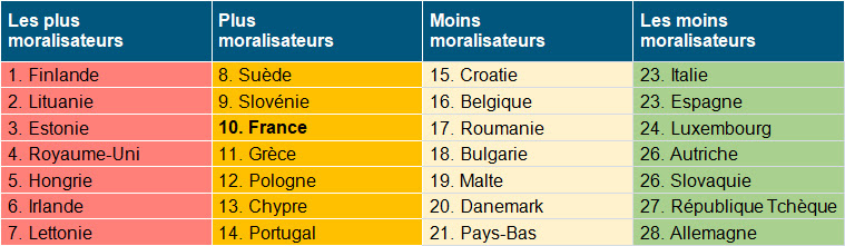 La France compte parmi les États les plus moralisateurs d’Europe