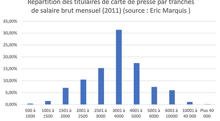 Que gagnent les journalistes ? Entre précarisation et salaires faramineux