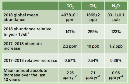 Bilan des gaz à effet de serre en 2018 – Par Johan Lorck
