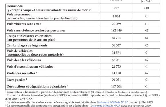 Homicides, coups et blessures, agressions sexuelles… La France s’enfonce dans la violence