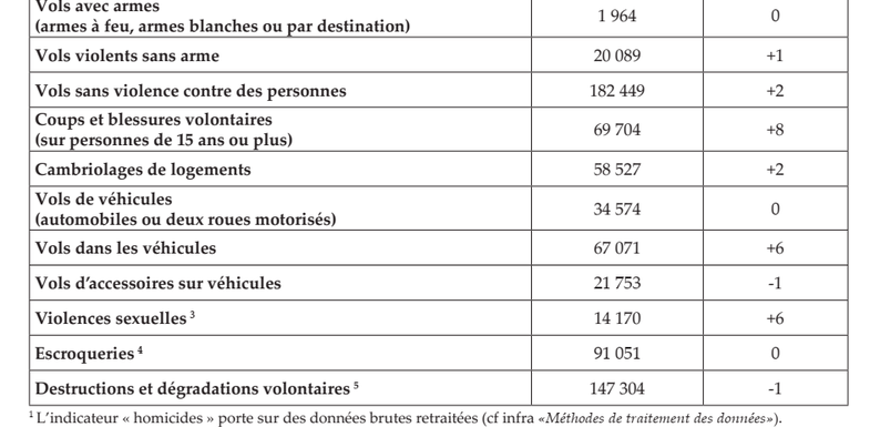 Homicides, coups et blessures, agressions sexuelles… La France s’enfonce dans la violence
