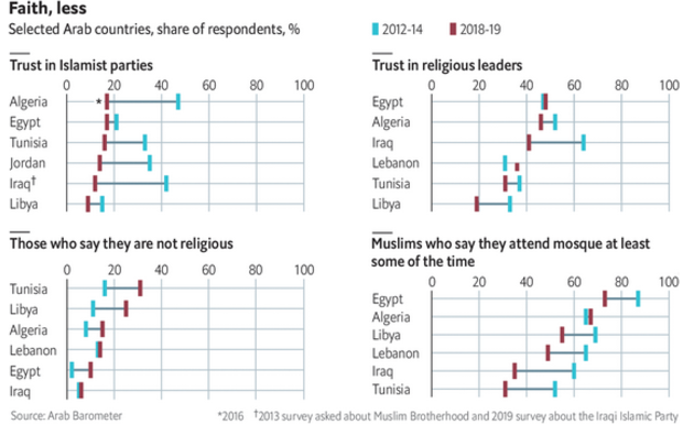 L’islam en perte de vitesse dans le monde arabe