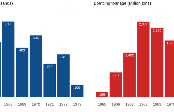 Vietnam bombing history with data — Part 1