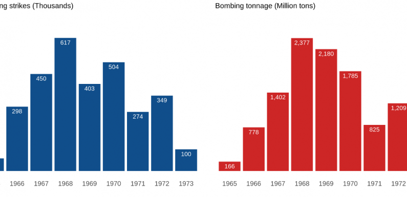 Vietnam bombing history with data — Part 1