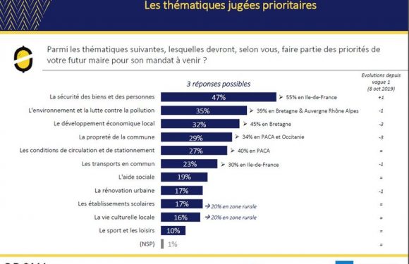 SONDAGE – Municipales : la sécurité, première des priorités pour les Français