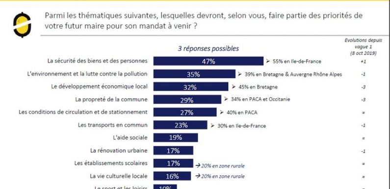 SONDAGE – Municipales : la sécurité, première des priorités pour les Français