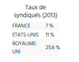 Vous financez les syndicats sans le savoir, et c’est obligatoire !