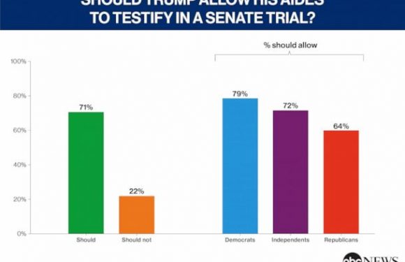 Most expect fair trial for Trump; 7 in 10 say let aides testify (POLL)