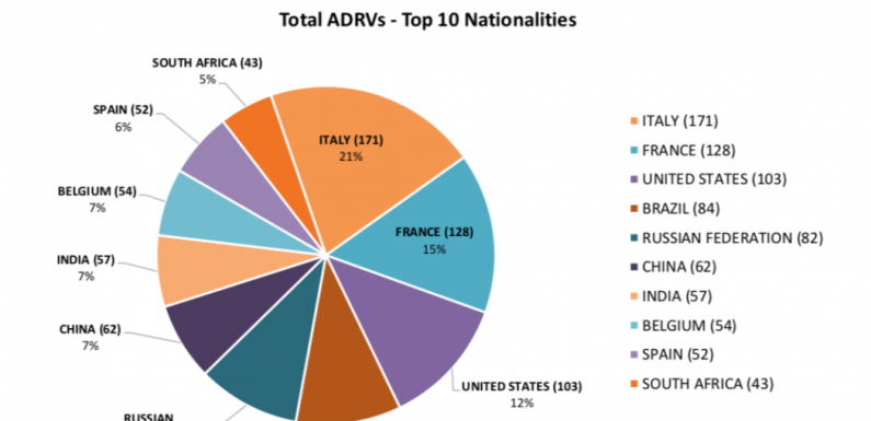 Derniers chiffres officiels du dopage sportif : le podium se compose de l’Italie, la France et les USA. Mais le CIO a exclu …la Russie