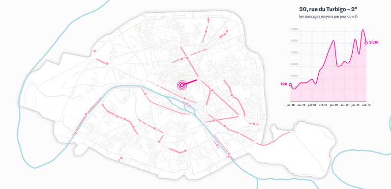 La hausse du nombre de trajets à vélo à Paris en carte et en 30 graphiques