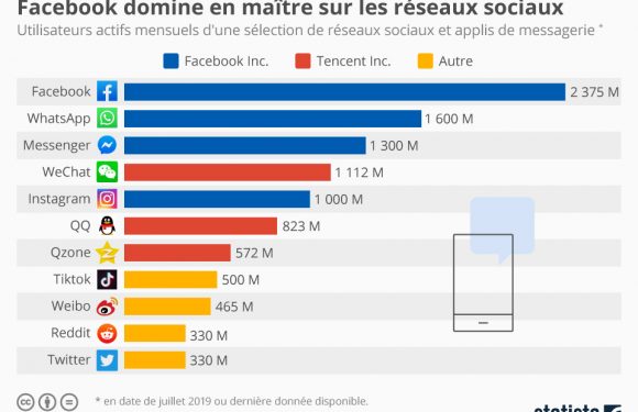 Facebook domine en maître sur les réseaux sociaux
