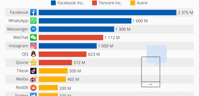 Facebook domine en maître sur les réseaux sociaux