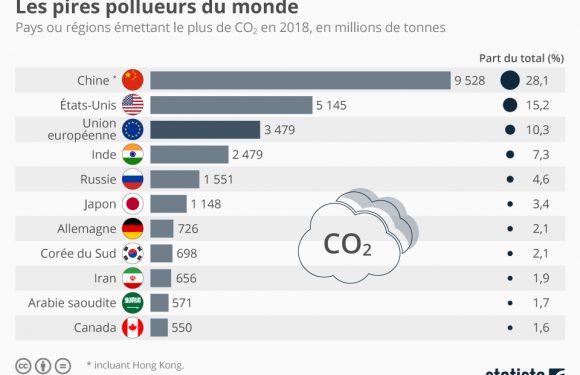 Les plus gros émetteurs de CO2 au monde