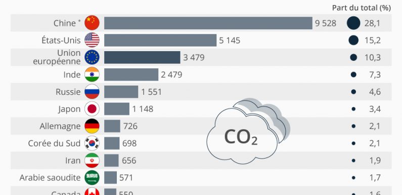 Les plus gros émetteurs de CO2 au monde