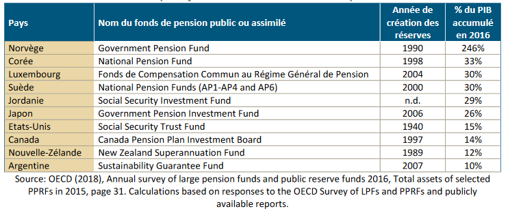 Retraites par capitalisation : les autres l’ont fait, pourquoi pas nous ?