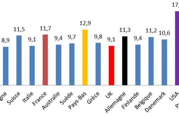 Moins on travaille, plus on vit vieux ! Ah bon ?