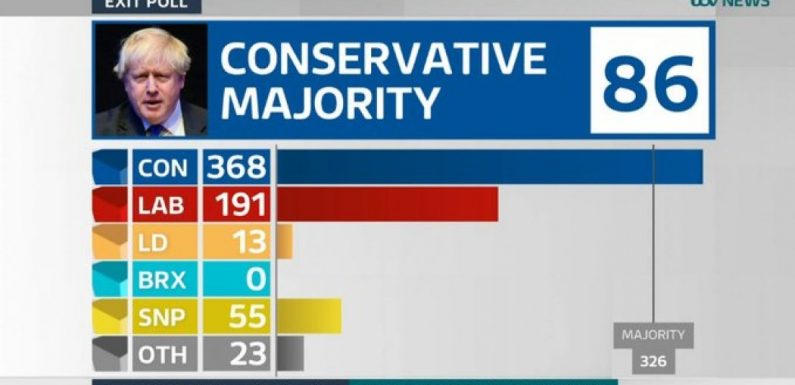 Brexit : Les conservateurs britanniques obtiennent la plus forte majorité depuis Tatcher