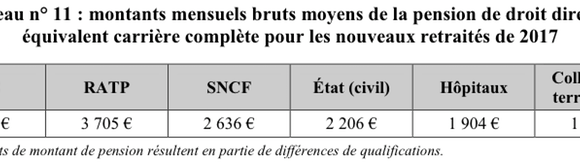 Régimes spéciaux : quel coût pour l’État (et donc pour le contribuable) ?