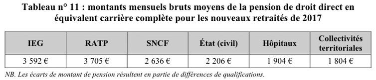 Régimes spéciaux : quel coût pour l’État (et donc pour le contribuable) ?