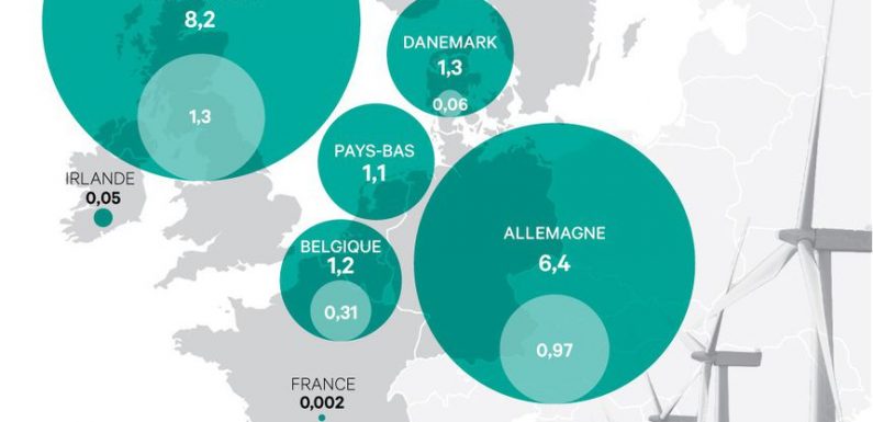 Les éoliennes en mer pourraient fournir 30 % de l’électricité européenne en 2050