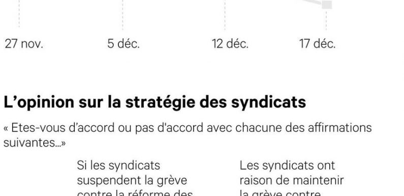 EXCLUSIF Réforme des retraites : une opinion publique coupée en deux
