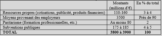 Syndicats : le flou financier et l’infantilisme français