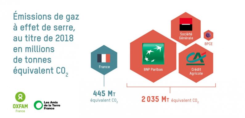 Pour Oxfam, les banques ne sont pas assez « vertes » !