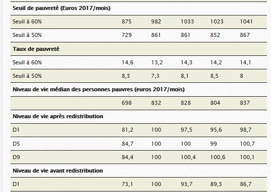 Pauvreté en France : mesure, biais et insuffisances