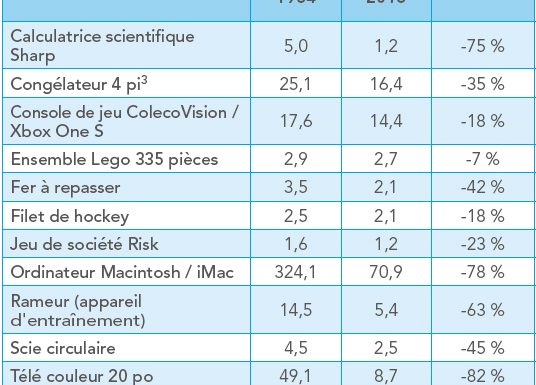 Noël coûte moins cher qu’auparavant