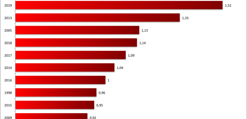 Record de chaleur pour l’Australie en 2019 – Par Johan Lorck