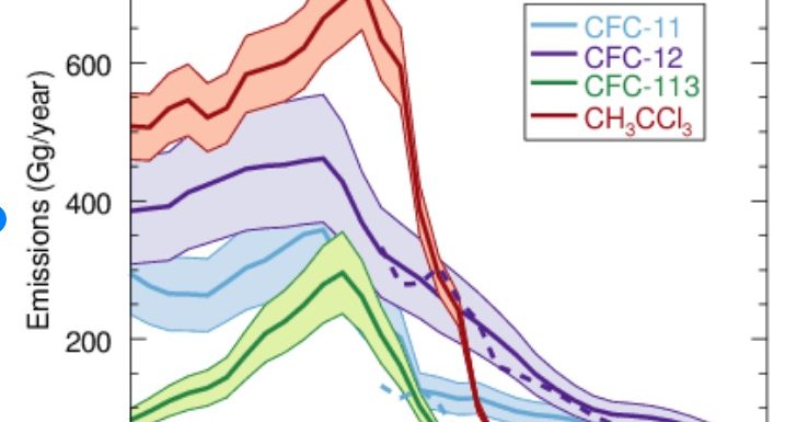 Comment le sauvetage de la couche d’ozone décidé en 1987 ralentit le réchauffement climatique – Par Johan Lorck