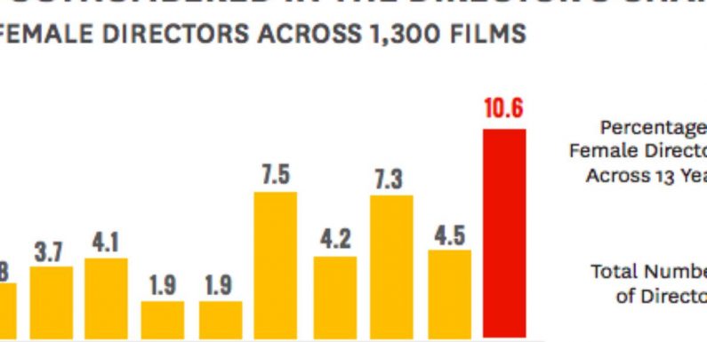 Il y a plus de réalisatrices à Hollywood, mais ce chiffre est très bas