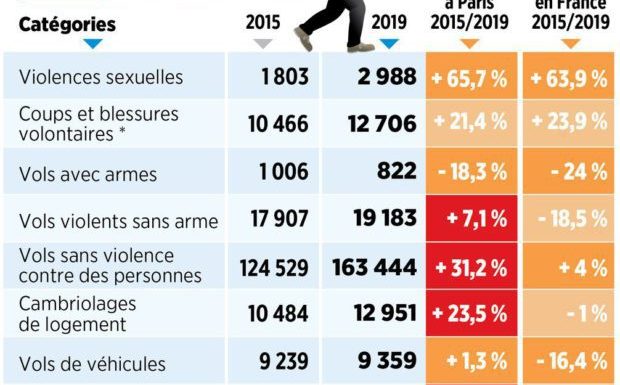 Paris : la délinquance s’envole par rapport au reste du pays, parts croissantes des étrangers et mineurs non accompagnés