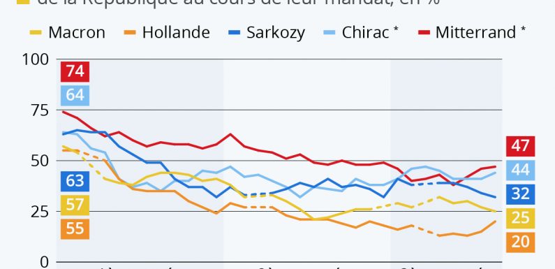 Popularité : Macron comparé à ses prédécesseurs