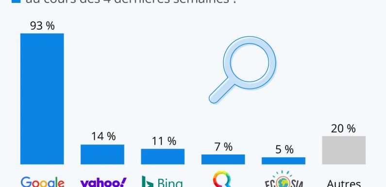 Les moteurs de recherche les plus populaires en France