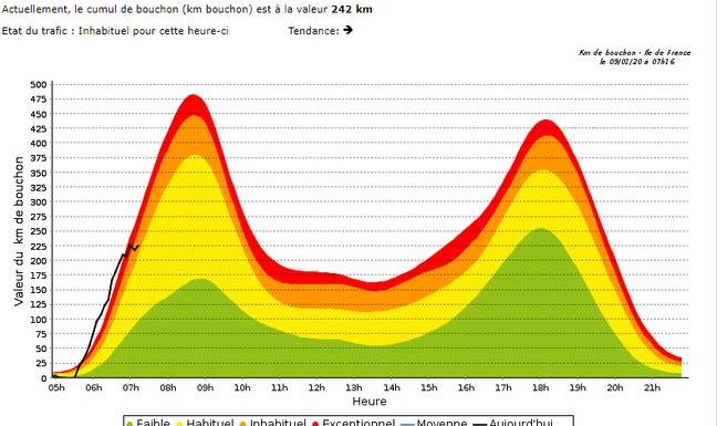 Grève du 9 janvier EN DIRECT : Trafic perturbé dans les transports et circulation (à peu près) normale sur la route