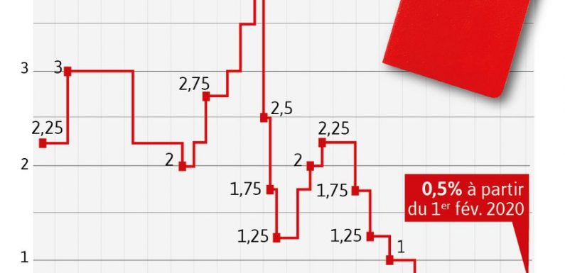 Le taux du livret A va passer de 0,75% à 0,5% au 1er février, annonce le gouvernement