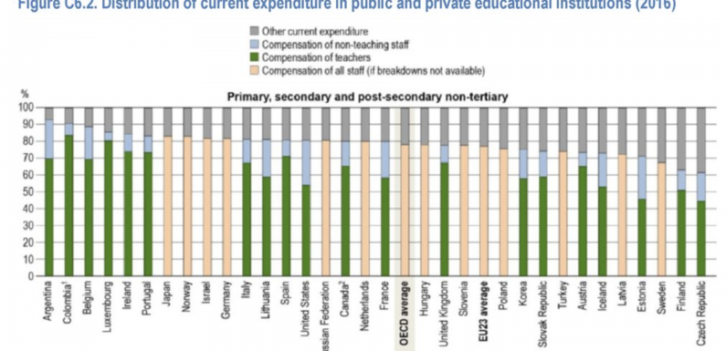 Salaire des enseignants : ces chiffres favorables que les profs ne citent jamais