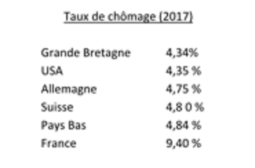 Baisse du chômage : profitons-en pour agir !