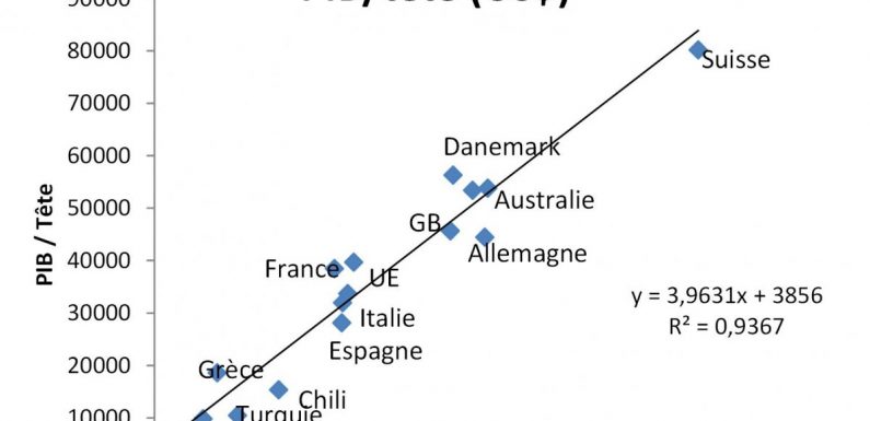 Pourquoi l’économie française est grippée