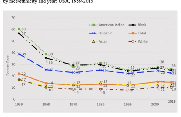 Oui, les inégalités reculent depuis des années aux États-Unis