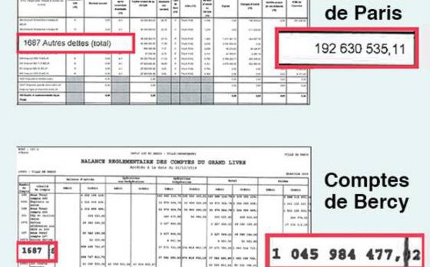 Paris : en plus de faire exploser la dette, Anne Hidalgo mentirait et les comptes de la ville seraient maquillés